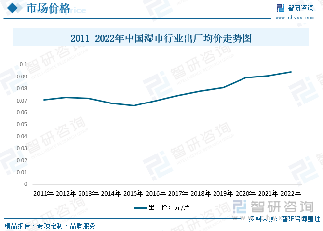 2011-2022年中国湿巾行业出厂均价走势图