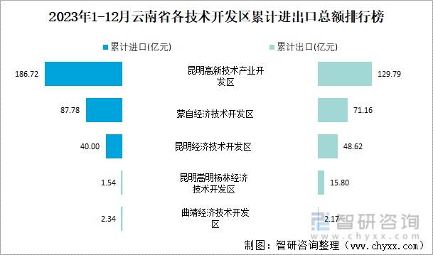 2023年1-12月云南省各技术开发区累计进出口总额排行榜
