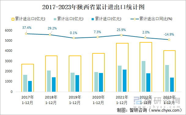2017-2023年陕西省累计进出口统计图