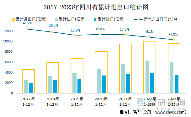 2017-2023年四川省累计进出口统计图