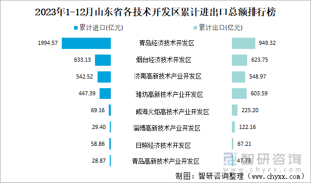 2023年1-12月山东省各技术开发区累计进出口总额排行榜
