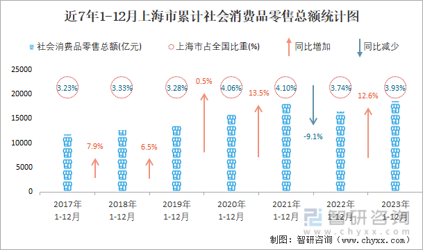 近7年1-12月上海市累计社会消费品零售总额统计图