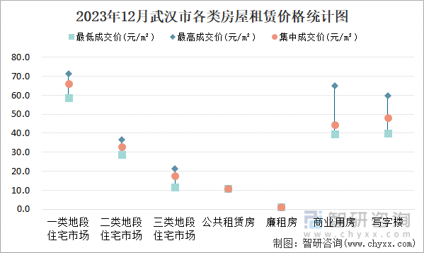 2023年12月武汉市各类房屋租赁价格统计图