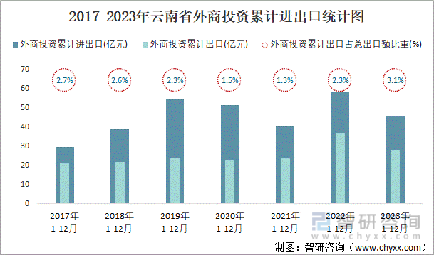 2017-2023年云南省外商投资累计进出口统计图