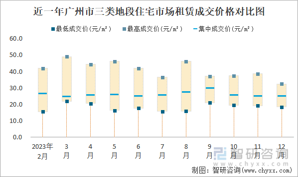 近一年广州市三类地段住宅市场租赁成交价格对比图