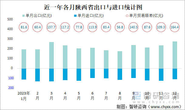 近一年各月陕西省出口与进口统计图