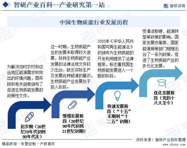中国生物质能行业发展历程