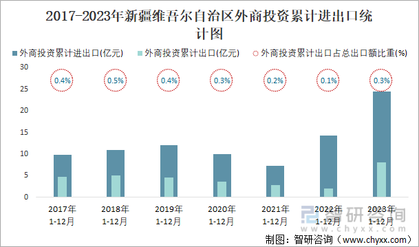 2017-2023年新疆维吾尔自治区外商投资累计进出口统计图