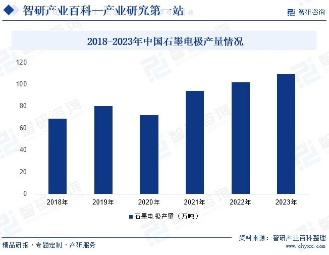 2018-2023年中国石墨电极产量情况