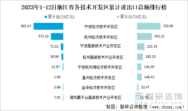 2023年1-12月浙江省各技术开发区累计进出口总额排行榜