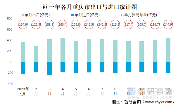 近一年各月重庆市出口与进口统计图