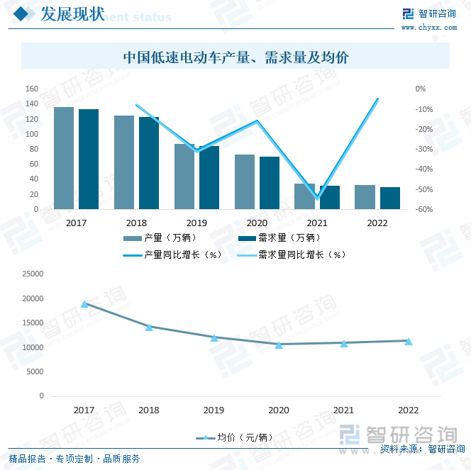 中国低速电动车产量、需求量及均价