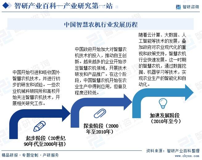 中国智慧农机行业发展历程