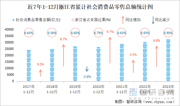 近7年1-12月浙江省累计社会消费品零售总额统计计图