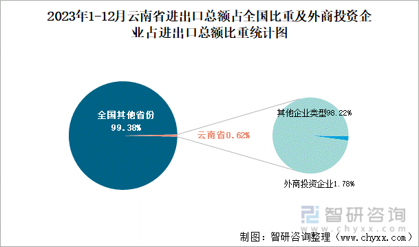 2023年1-12月云南省进出口总额占全国比重及外商投资企业占进出口总额比重统计图