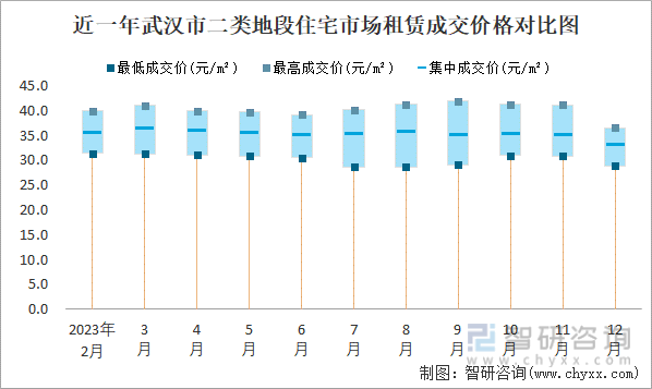 近一年武汉市二类地段住宅市场租赁成交价格对比图
