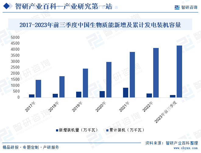 2017-2023年前三季度中国生物质能新增及累计发电装机容量