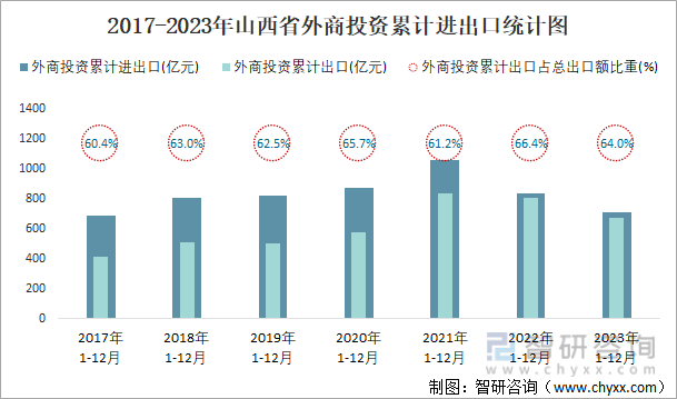 2017-2023年山西省外商投资累计进出口统计图