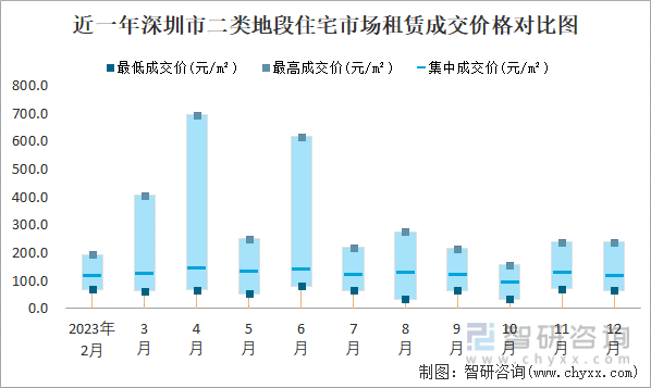 近一年深圳市二类地段住宅市场租赁成交价格对比图