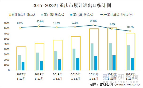 2017-2023年重庆市累计进出口统计图