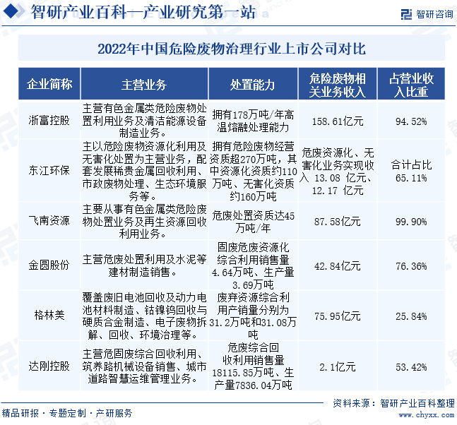 2022年中国危险废物治理行业上市公司对比