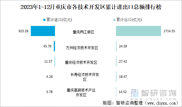 2023年1-12月重庆市各技术开发区累计进出口总额排行榜