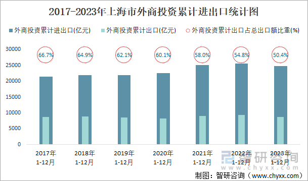 2017-2023年上海市外商投资累计进出口统计图