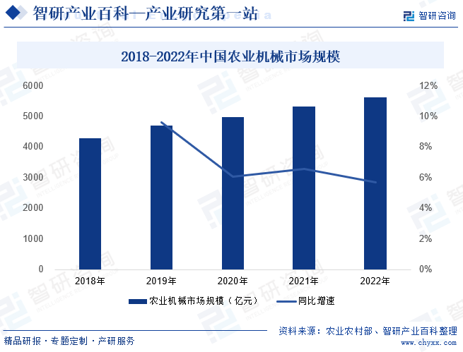 2018-2022年中国农业机械市场规模