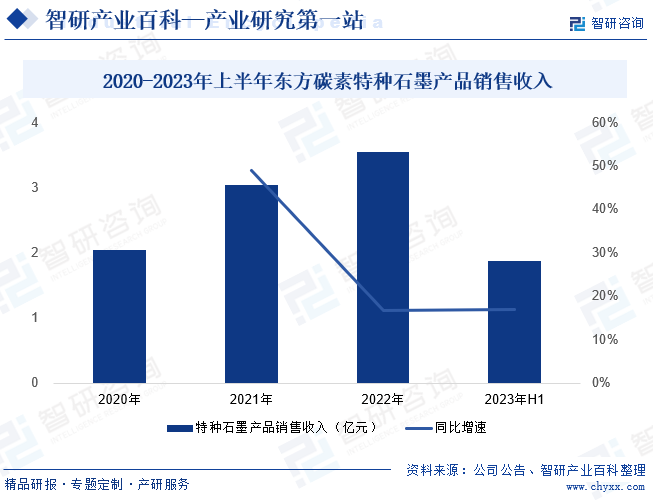 2020-2023年上半年东方碳素特种石墨产品销售收入