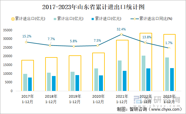 2017-2023年山东省累计进出口统计图