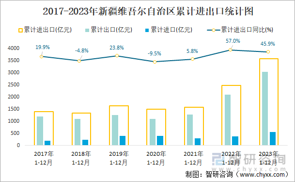 2017-2023年新疆维吾尔自治区累计进出口统计图