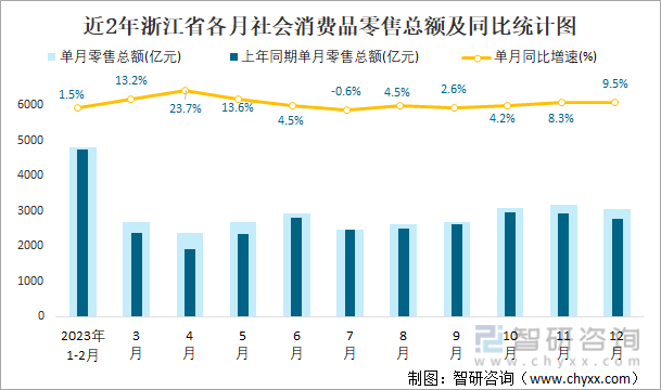 近2年浙江省各月社会消费品零售总额及同比统计图