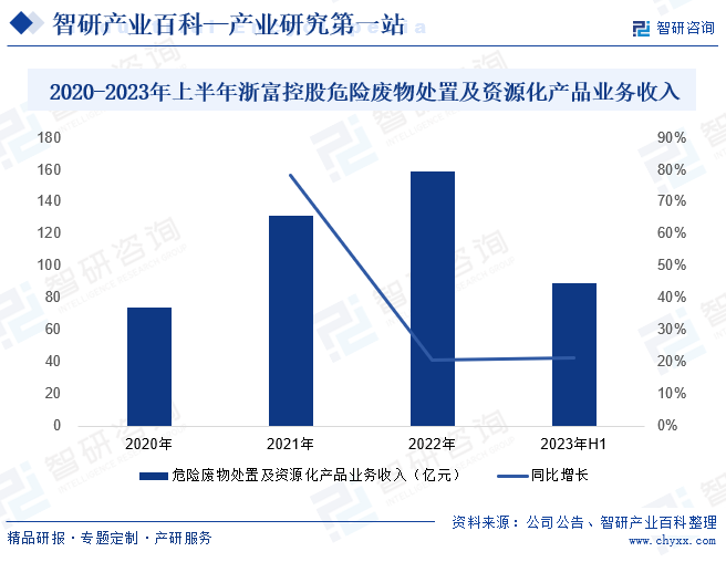 2020-2023年上半年浙富控股危险废物处置及资源化产品业务收入