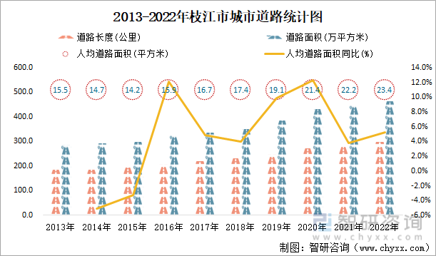 2013-2022年枝江市城市道路统计图