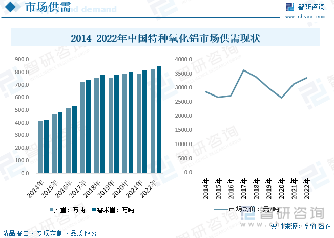 2014-2022年中国特种氧化铝市场供需现状