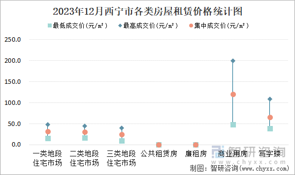 2023年12月西宁市各类房屋租赁价格统计图