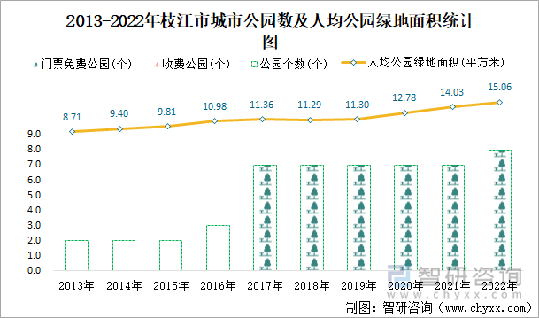 2013-2022年枝江市城市公园数及人均公园绿地面积统计图