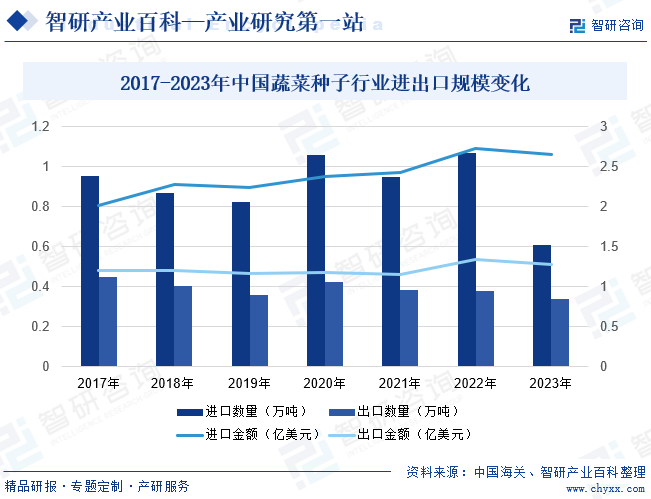 2017-2023年中国蔬菜种子行业进出口规模变化