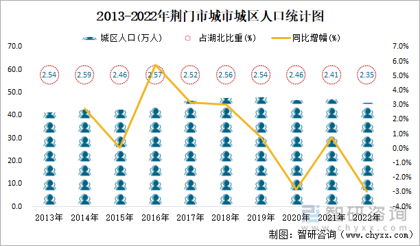 2013-2022年荆门市城市城区人口统计图