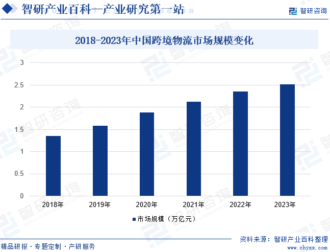 2018-2023年中国跨境物流市场规模变化
