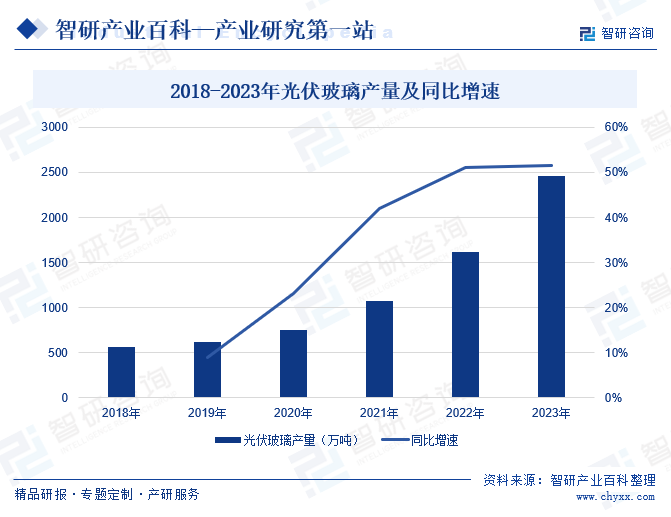 2018-2023年光伏玻璃产量及同比增速
