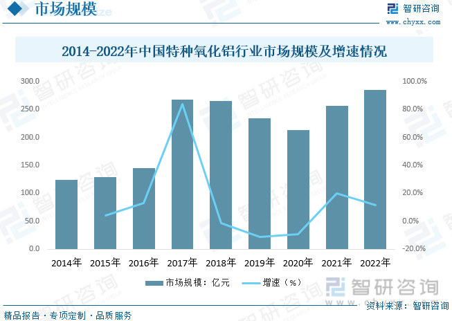 2014-2022年中国特种氧化铝行业市场规模及增速情况