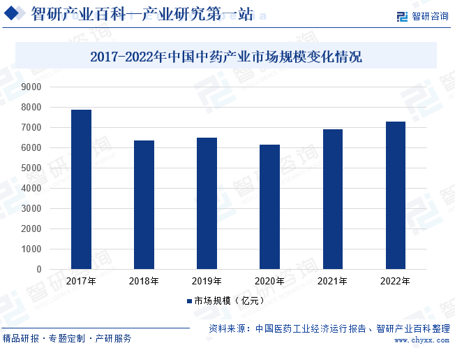 2017-2022年中国中药产业市场规模变化情况 