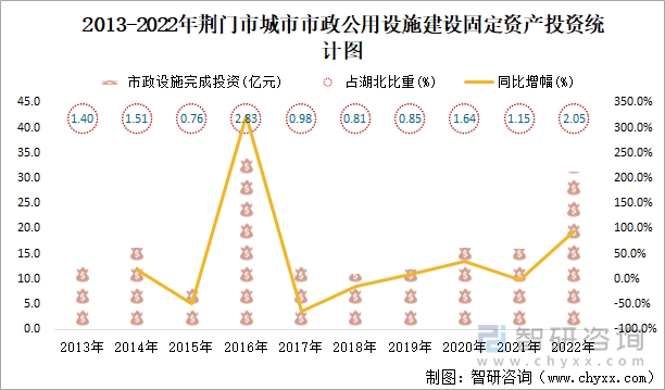 2013-2022年荆门市城市市政公用设施建设固定资产投资统计图