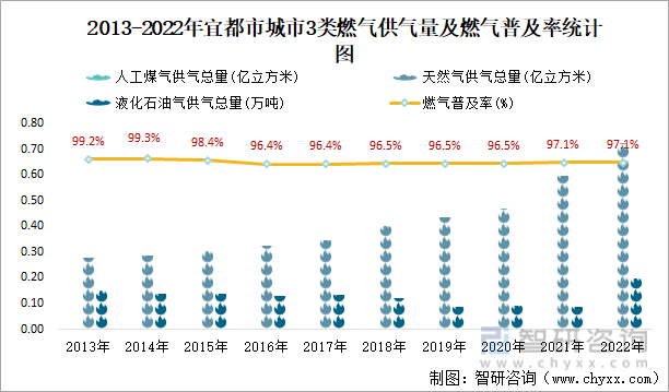 2013-2022年宜都市城市3类燃气供气量及燃气普及率统计图