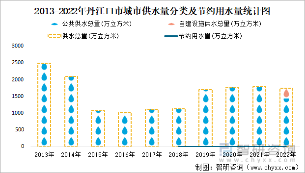2013-2022年丹江口市城市供水量分类及节约用水量统计图