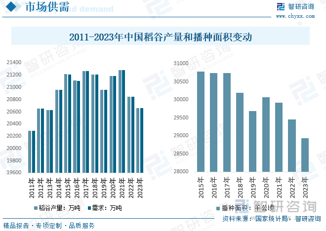 2011-2023年中国稻谷产量和播种面积变动