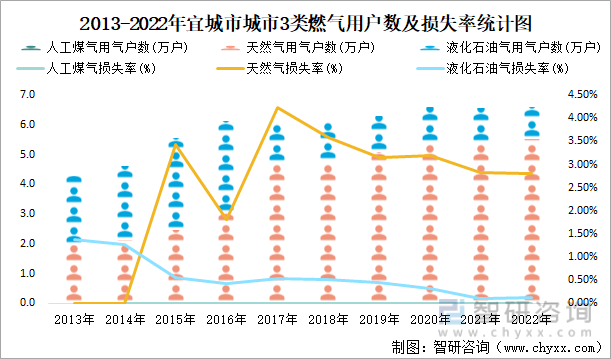 2013-2022年宜城市城市3类燃气用户数及损失率统计图