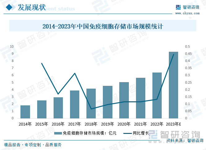 2014-2023年中国免疫细胞存储市场规模统计