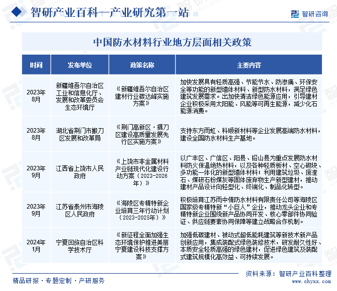 中国防水材料行业地方层面相关政策